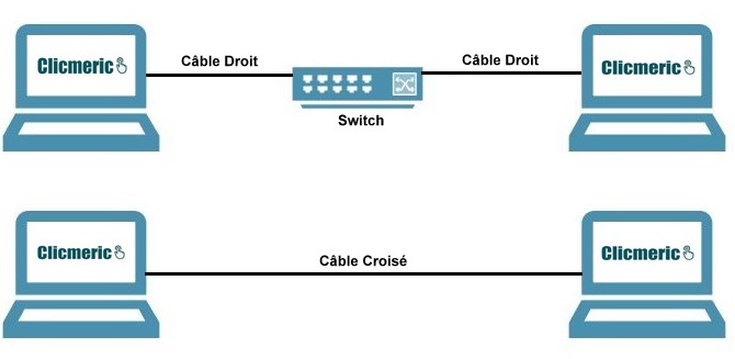 Equipements connectés par cable droit et par cable croisé