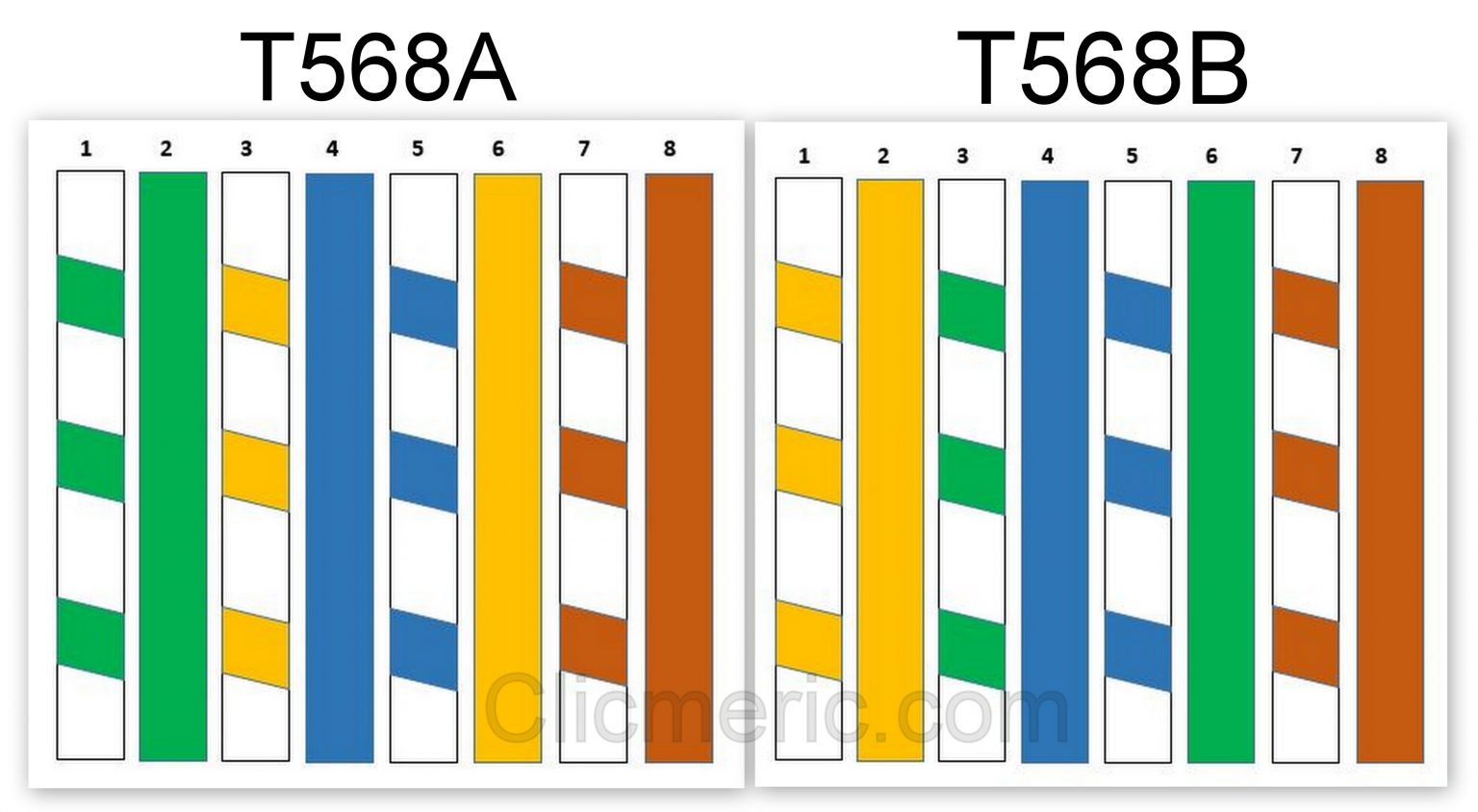 Comment sertir un câble RJ45 droit ou croisé & Code Couleur