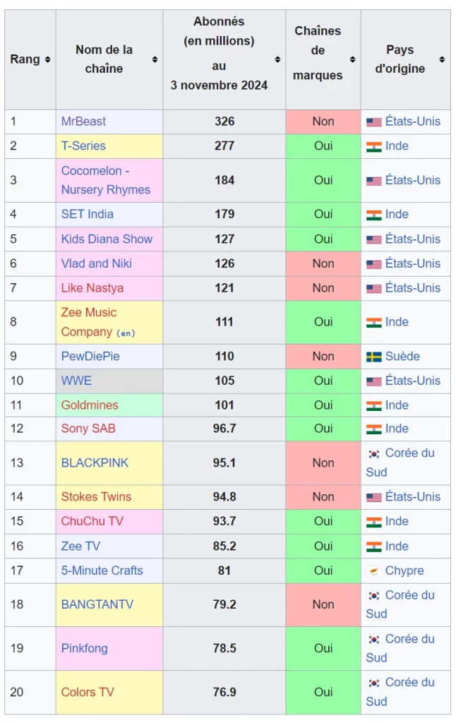 YouTubeurs les plus suivis au Monde